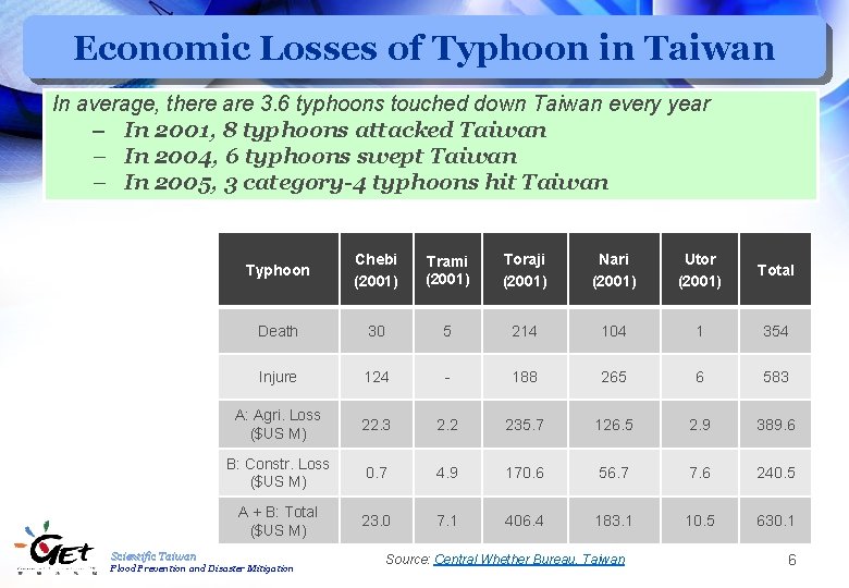 Economic Losses of Typhoon in Taiwan In average, there are 3. 6 typhoons touched