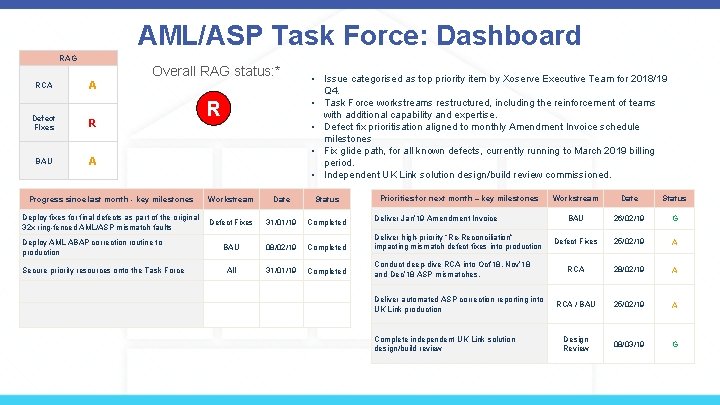 AML/ASP Task Force: Dashboard RAG RCA A Defect FIxes R BAU A Overall RAG