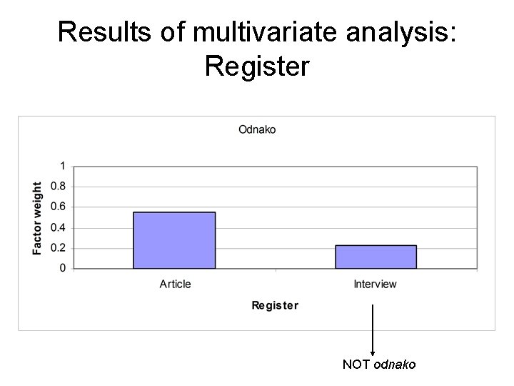 Results of multivariate analysis: Register NOT odnako Results of multivariate analysis: Register NOT odnako