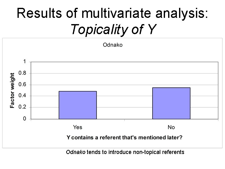 Results of multivariate analysis: Topicality of Y Odnako tends to introduce non-topical referents Results of multivariate analysis: Topicality of Y Odnako tends to introduce non-topical referents