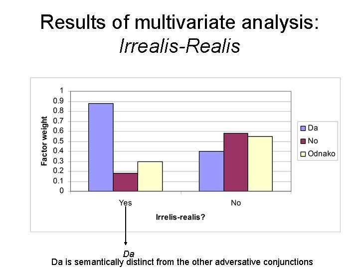 Results of multivariate analysis: Irrealis-Realis Da Da is semantically distinct from the other adversative Results of multivariate analysis: Irrealis-Realis Da Da is semantically distinct from the other adversative