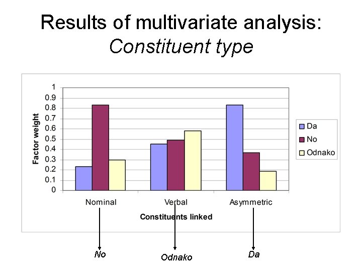 Results of multivariate analysis: Constituent type No Odnako Da Results of multivariate analysis: Constituent type No Odnako Da