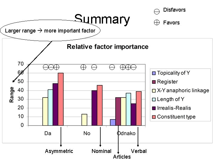 Disfavors Summary Favors Larger range more important factor Asymmetric Nominal Articles Verbal Disfavors Summary Favors Larger range more important factor Asymmetric Nominal Articles Verbal