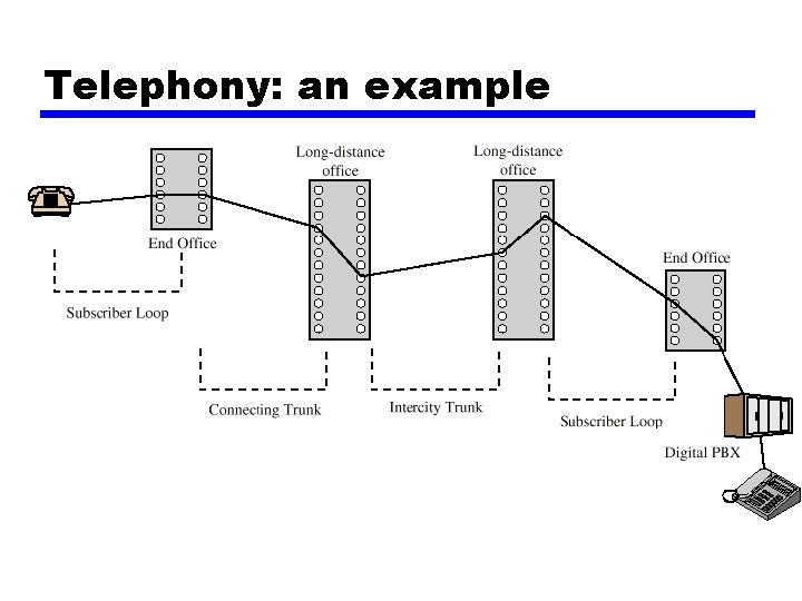 Telephony: an example 