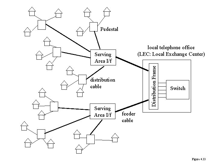 Pedestal local telephone office (LEC: Local Exchange Center) Distribution Frame Serving Area I/f distribution