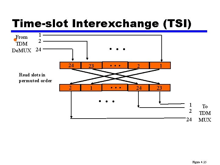 Time-slot Interexchange (TSI) 1 From • TDM 2 De. MUX 24 23 2 2