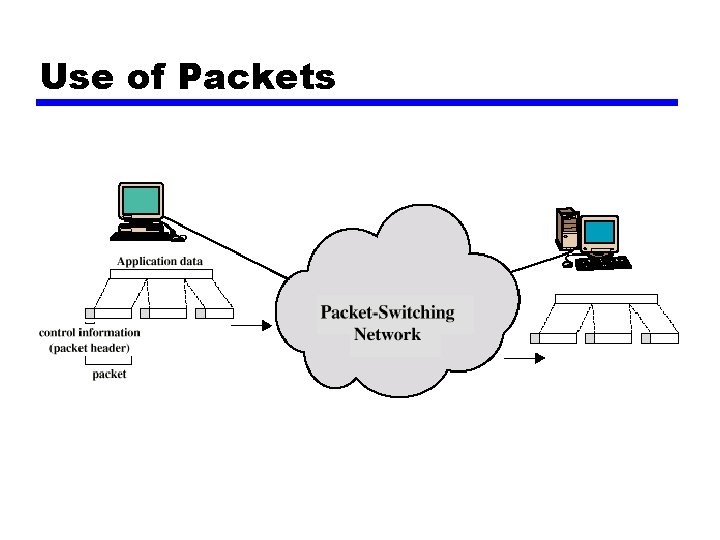 Use of Packets 