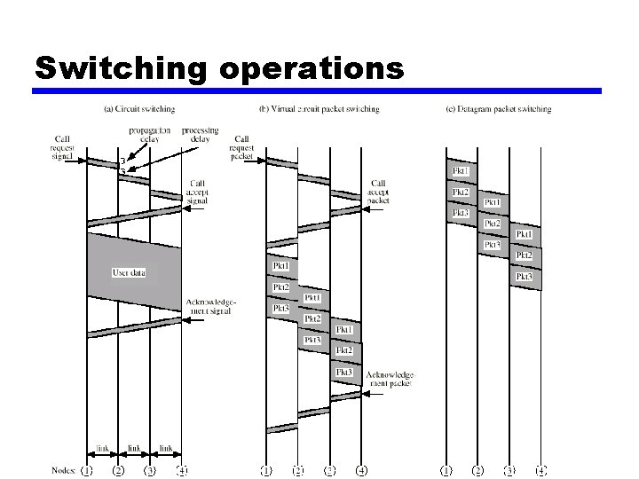 Switching operations 