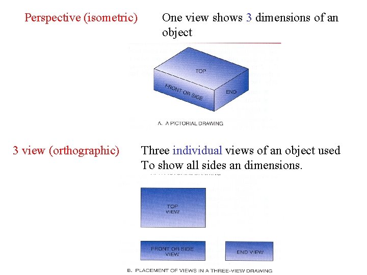 Perspective (isometric) 3 view (orthographic) One view shows 3 dimensions of an object Three