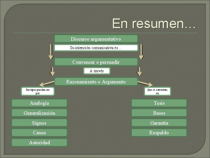 En resumen… Discurso argumentativo Su intención comunicativa es… Convencer o persuadir A través Razonamiento