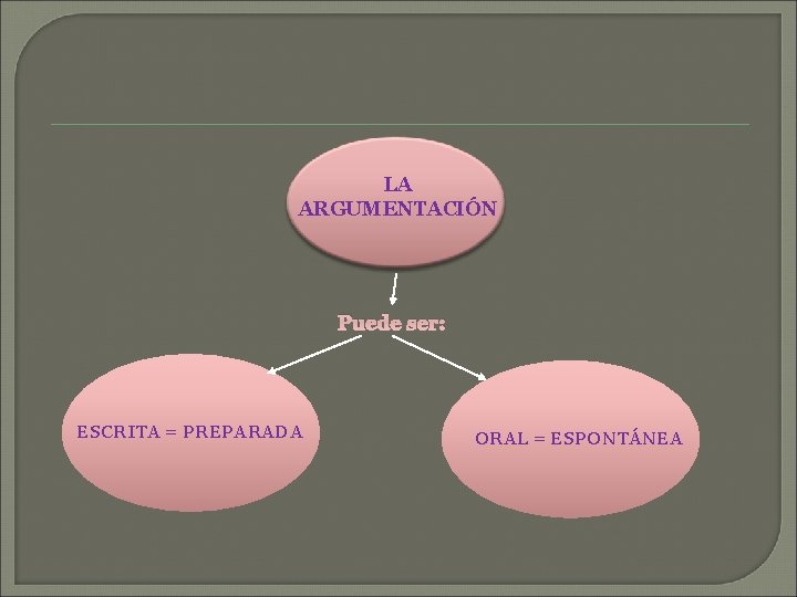 LA ARGUMENTACIÓN Puede ser: ESCRITA = PREPARADA ORAL = ESPONTÁNEA 