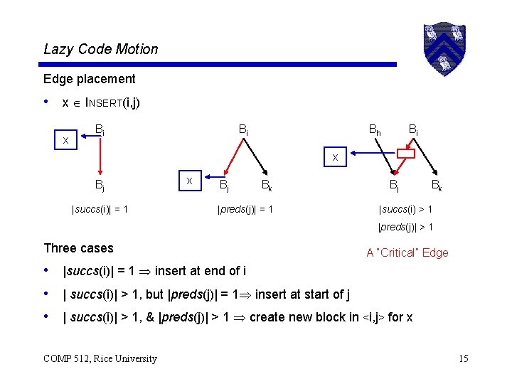 Lazy Code Motion Edge placement • x INSERT(i, j) x Bi Bi Bh Bi