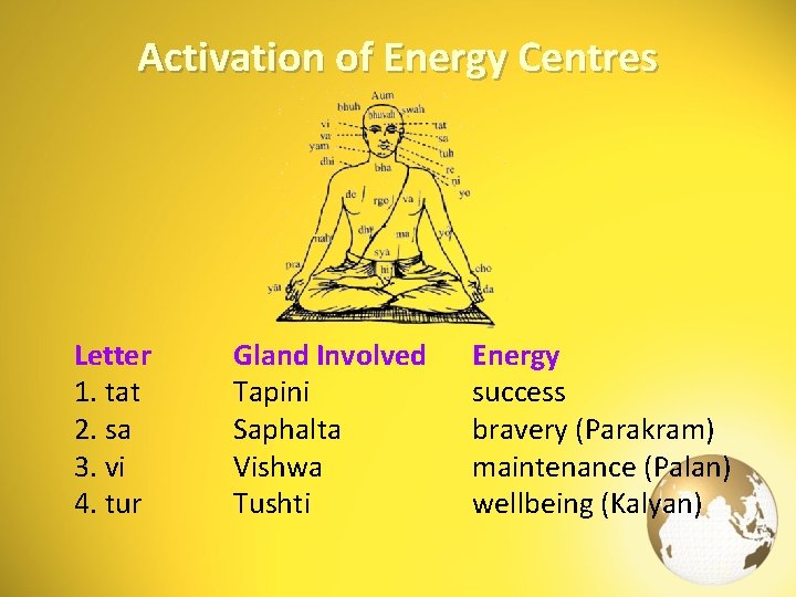 Activation of Energy Centres Letter 1. tat 2. sa 3. vi 4. tur Gland