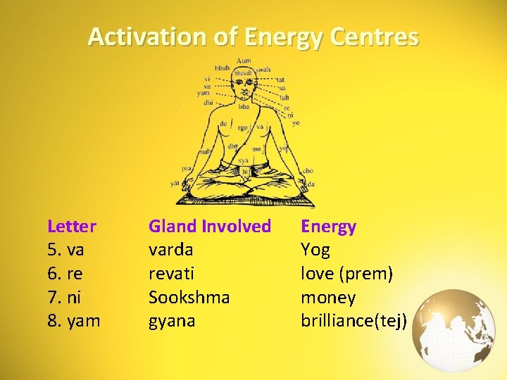 Activation of Energy Centres Letter 5. va 6. re 7. ni 8. yam Gland