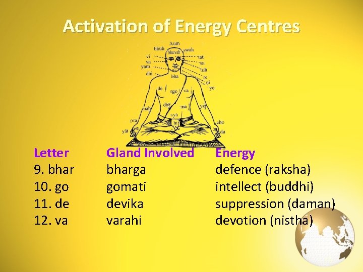 Activation of Energy Centres Letter 9. bhar 10. go 11. de 12. va Gland