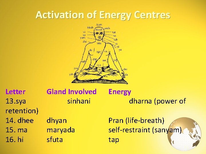 Activation of Energy Centres Letter 13. sya retention) 14. dhee 15. ma 16. hi