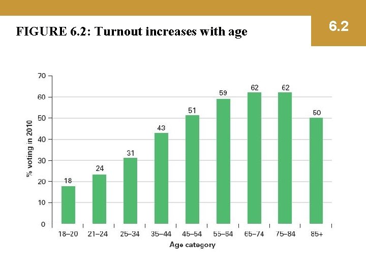 FIGURE 6. 2: Turnout increases with age 6. 2 