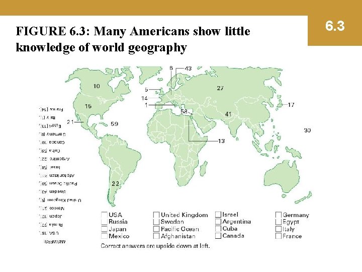 FIGURE 6. 3: Many Americans show little knowledge of world geography 6. 3 