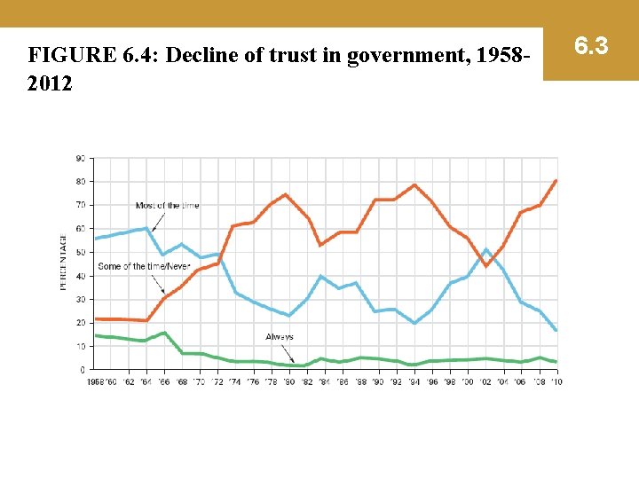 FIGURE 6. 4: Decline of trust in government, 19582012 6. 3 