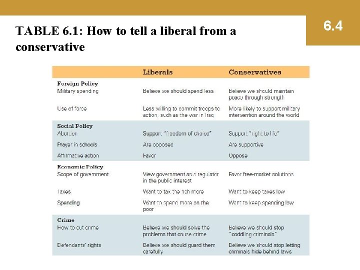 TABLE 6. 1: How to tell a liberal from a conservative 6. 4 