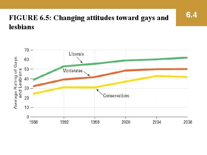 FIGURE 6. 5: Changing attitudes toward gays and lesbians 6. 4 