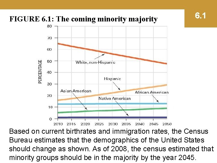 FIGURE 6. 1: The coming minority majority 6. 1 Based on current birthrates and