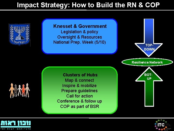 Impact Strategy: How to Build the RN & COP Knesset & Government Legislation & Impact Strategy: How to Build the RN & COP Knesset & Government Legislation &