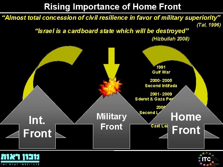 Rising Importance of Home Front “Almost total concession of civil resilience in favor of Rising Importance of Home Front “Almost total concession of civil resilience in favor of