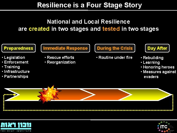 Resilience is a Four Stage Story National and Local Resilience are created in two Resilience is a Four Stage Story National and Local Resilience are created in two