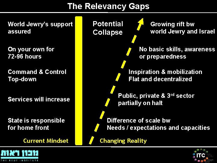 The Relevancy Gaps World Jewry’s support assured On your own for 72 -96 hours The Relevancy Gaps World Jewry’s support assured On your own for 72 -96 hours