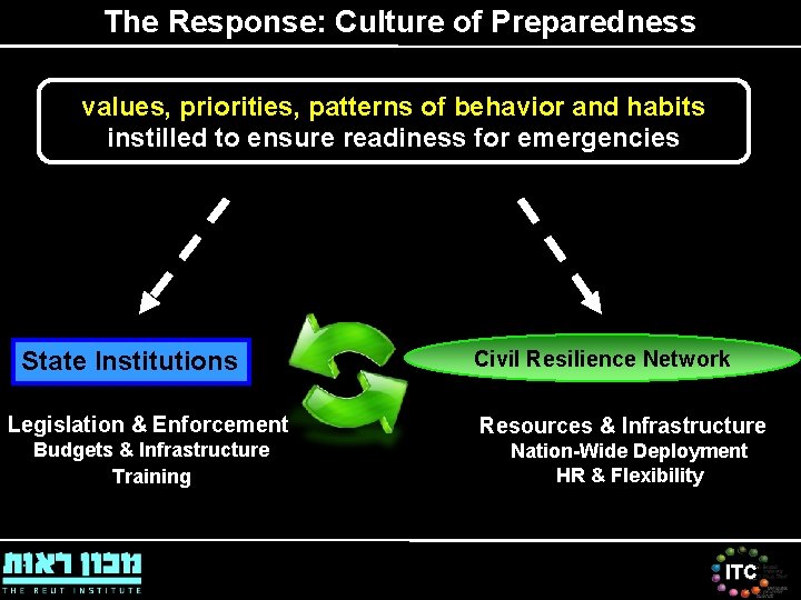 The Response: Culture of Preparedness values, priorities, patterns of behavior and habits instilled to The Response: Culture of Preparedness values, priorities, patterns of behavior and habits instilled to