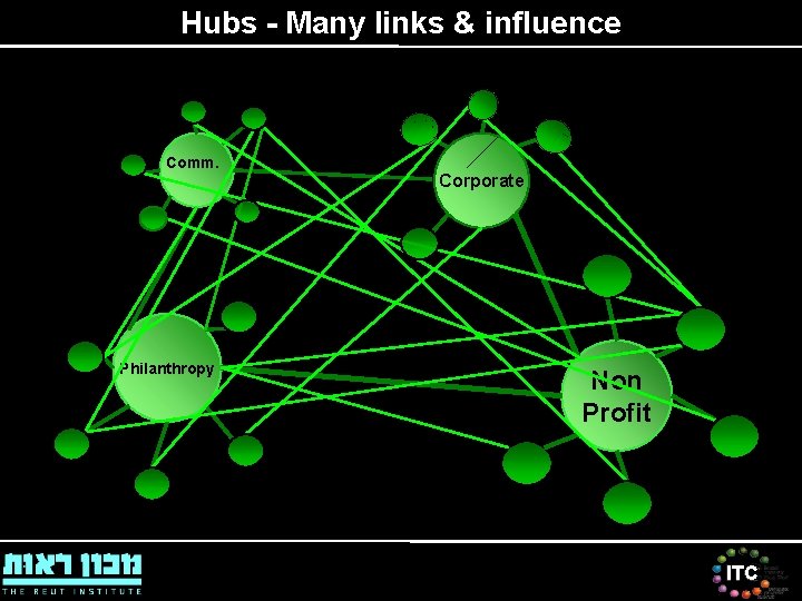 Hubs - Many links & influence Comm. Philanthropy Corporate Non Profit ITC Hubs - Many links & influence Comm. Philanthropy Corporate Non Profit ITC