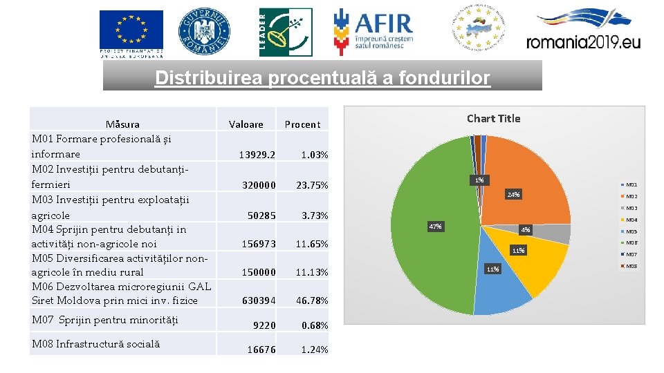 Distribuirea procentuală a fondurilor Măsura M 01 Formare profesională și informare M 02 Investiții