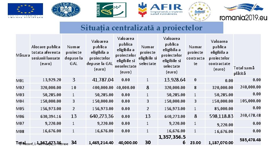 Situația centralizată a proiectelor Alocare publica totata aferenta Măsura sesiunii lansate (euro) Valoarea publica