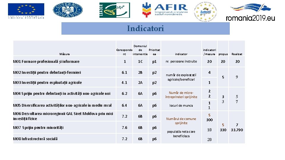 Indicatori Măsura Domeniul de Coresponde Prioritat nt interventie ea indicatori /masura propus M 01