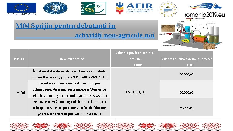 M 04 Sprijin pentru debutanți in activități non-agricole noi Valoarea publică alocata pe Măsura