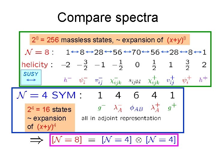 Compare spectra 28 = 256 massless states, ~ expansion of (x+y)8 SUSY 24 =