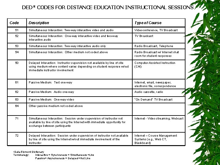 DED* CODES FOR DISTANCE EDUCATION INSTRUCTIONAL SESSIONS Code Description Type of Course 51 Simultaneous