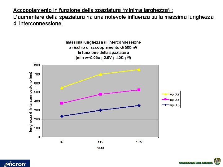 Accoppiamento in funzione della spaziatura (minima larghezza) : L'aumentare della spaziatura ha una notevole