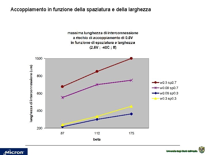Accoppiamento in funzione della spaziatura e della larghezza 