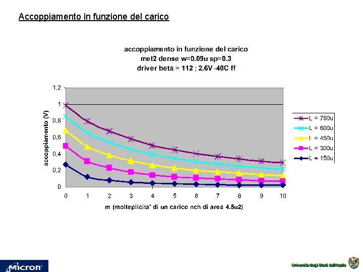 Accoppiamento in funzione del carico 