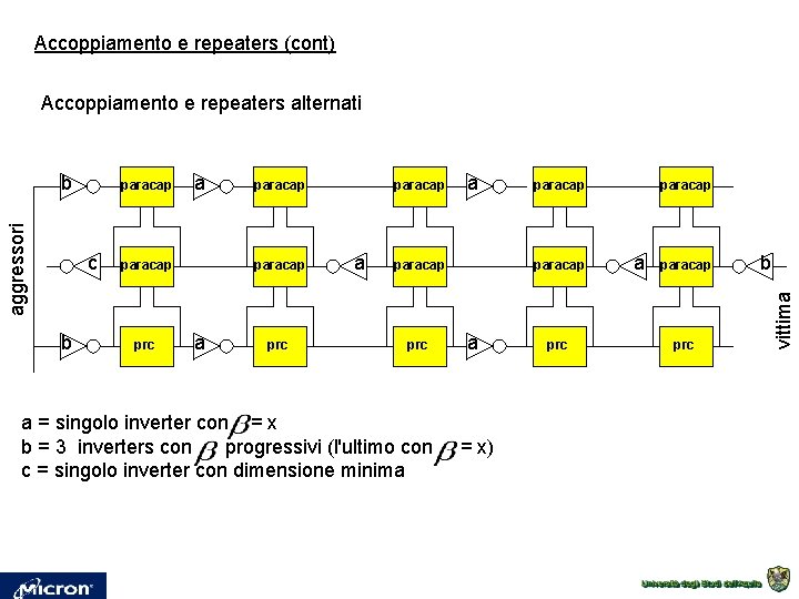 Accoppiamento e repeaters (cont) Accoppiamento e repeaters alternati paracap c b a paracap prc