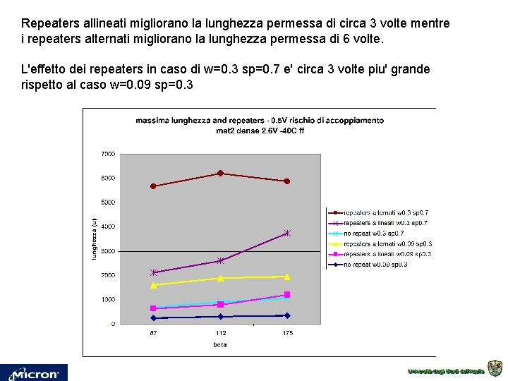 Repeaters allineati migliorano la lunghezza permessa di circa 3 volte mentre i repeaters alternati