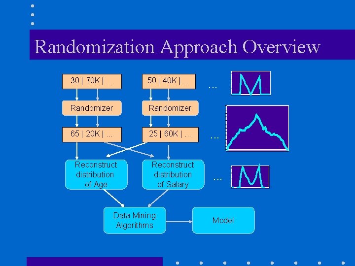 Randomization Approach Overview 30 | 70 K |. . . 50 | 40 K