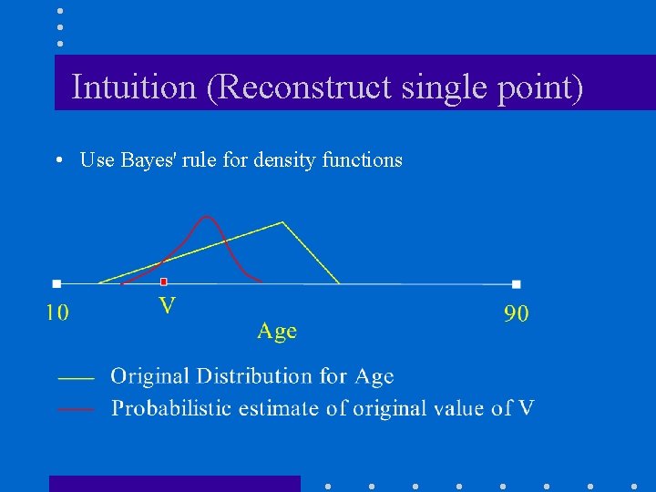 Intuition (Reconstruct single point) • Use Bayes' rule for density functions 
