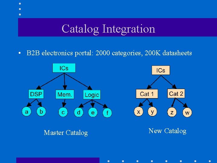 Catalog Integration • B 2 B electronics portal: 2000 categories, 200 K datasheets Master