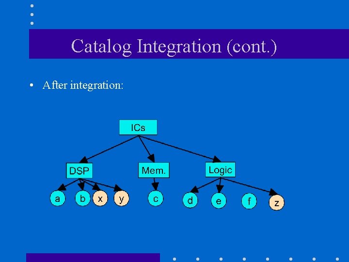 Catalog Integration (cont. ) • After integration: 