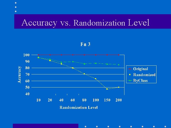 Accuracy vs. Randomization Level 