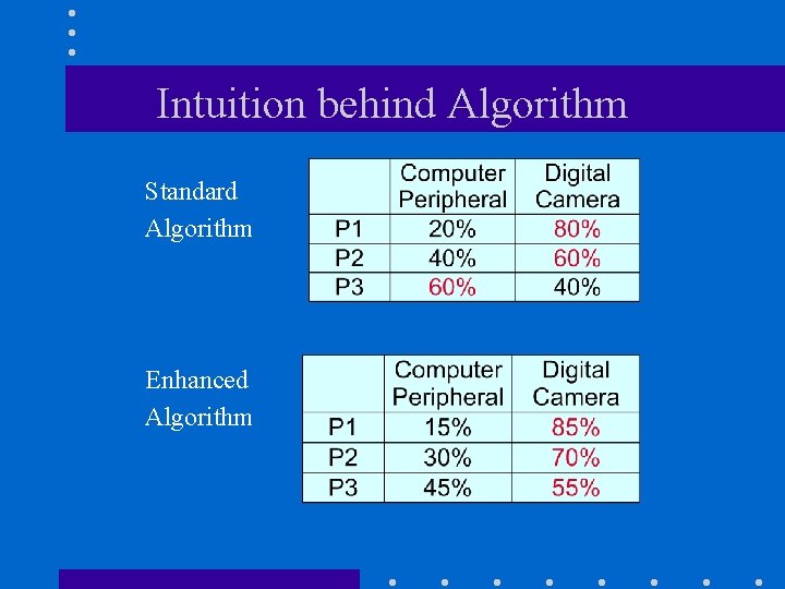 Intuition behind Algorithm Standard Algorithm Enhanced Algorithm 