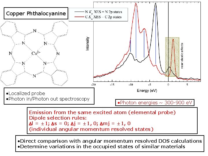 Copper Phthalocyanine • Localized probe • Photon in/Photon out spectroscopy • Photon energies ~